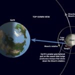 Proč je vždy jedna strana Měsíce obrácena k Zemi?