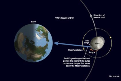 Proč je vždy jedna strana Měsíce obrácena k Zemi?