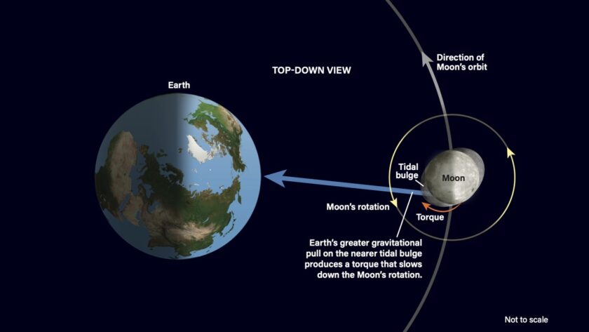 Proč je vždy jedna strana Měsíce obrácena k Zemi?